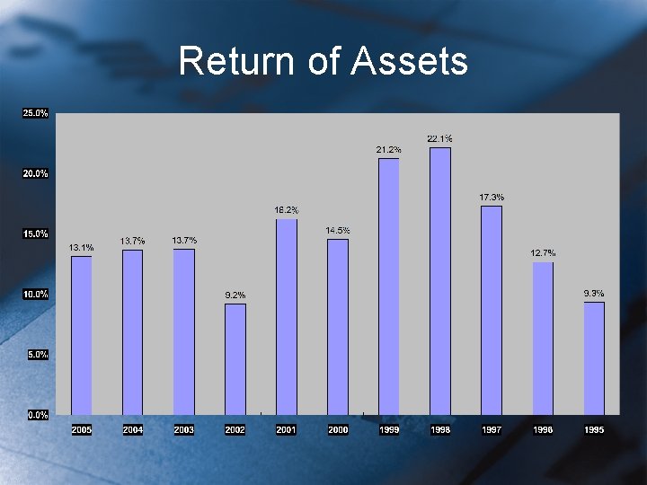 Return of Assets 