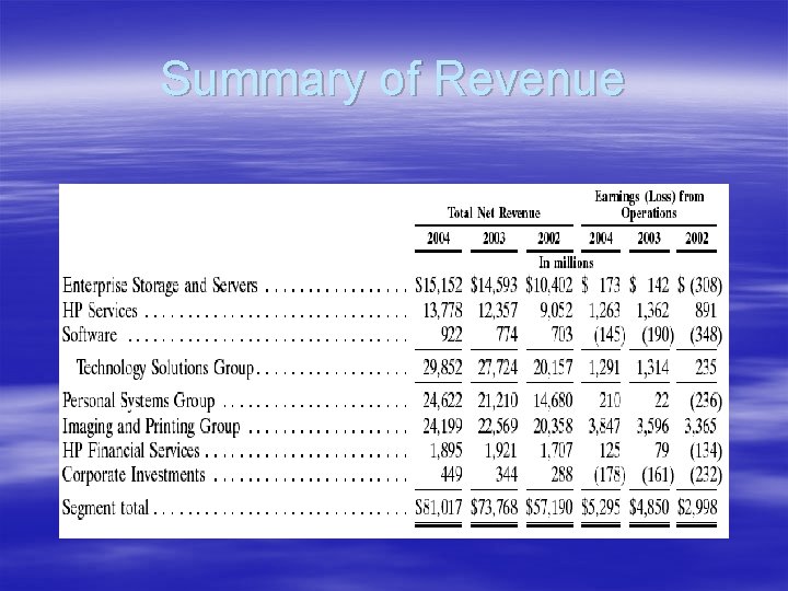 Summary of Revenue 