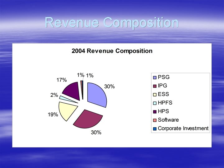 Revenue Composition 