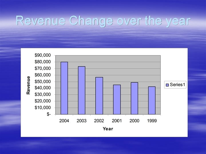 Revenue Change over the year 