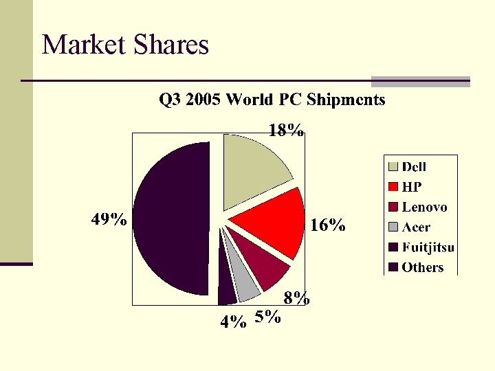 Market Shares 