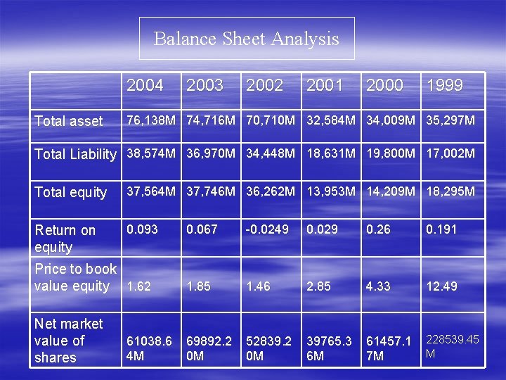 Balance Sheet Analysis 2004 Total asset 2003 2002 2001 2000 1999 76, 138 M