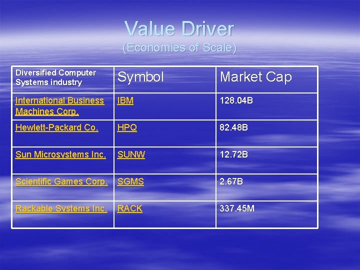 Value Driver (Economies of Scale) Diversified Computer Systems industry Symbol Market Cap International Business