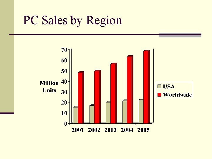 PC Sales by Region 