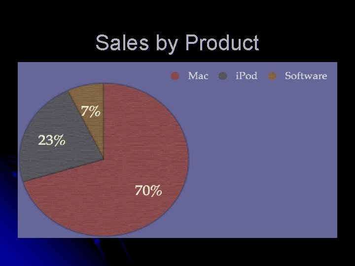 Sales by Product 