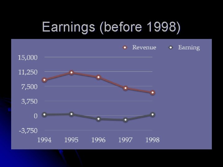 Earnings (before 1998) 