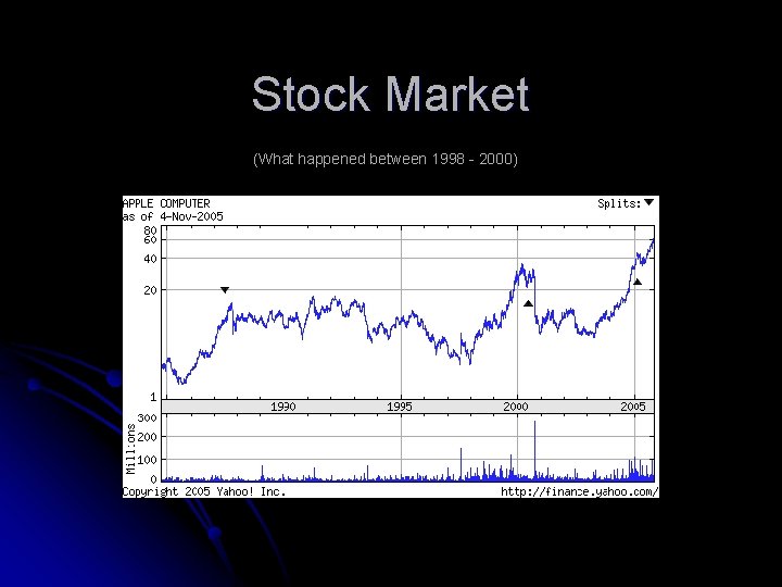 Stock Market (What happened between 1998 - 2000) 