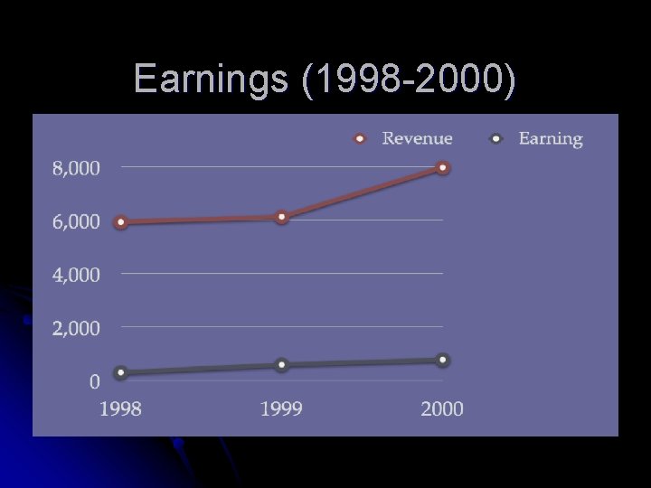 Earnings (1998 -2000) 