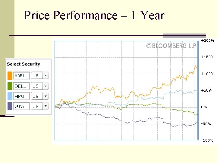 Price Performance – 1 Year 