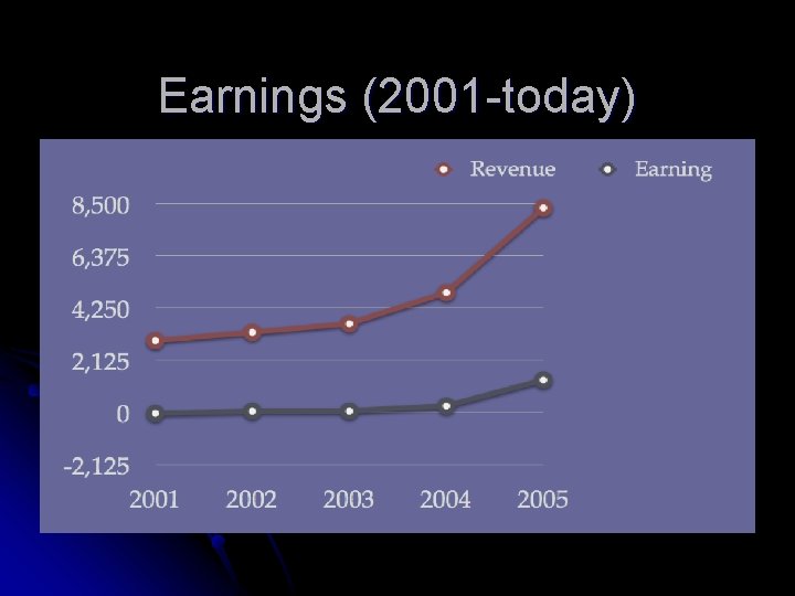 Earnings (2001 -today) 