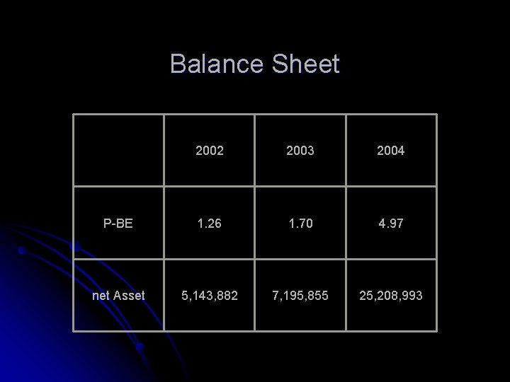 Balance Sheet 2002 2003 2004 P-BE 1. 26 1. 70 4. 97 net Asset