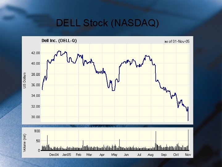 DELL Stock (NASDAQ) 