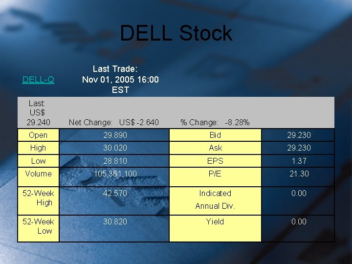 DELL Stock DELL-Q Last Trade: Nov 01, 2005 16: 00 EST Last: US$ 29.