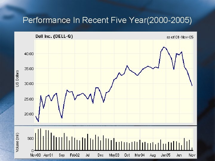 Performance In Recent Five Year(2000 -2005) 