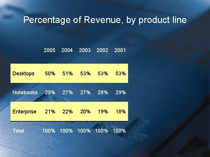 Percentage of Revenue, by product line 2005 2004 2003 2002 2001 Desktops 50% 51%
