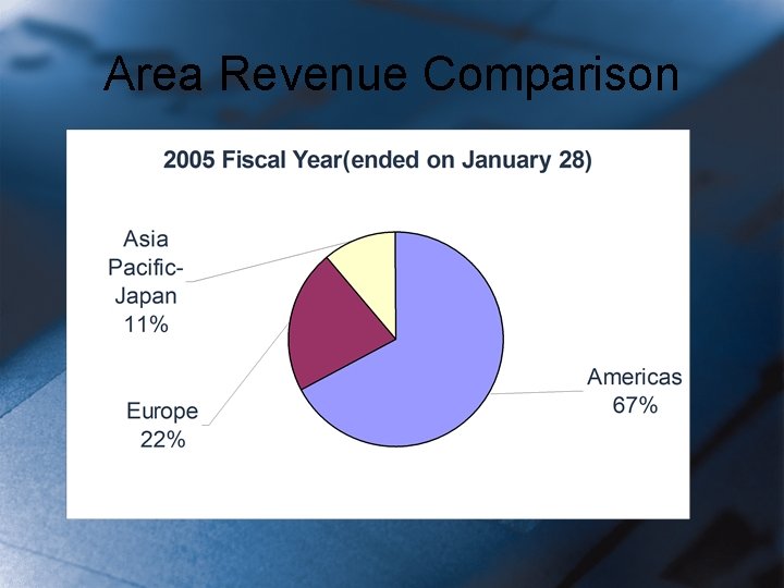 Area Revenue Comparison 