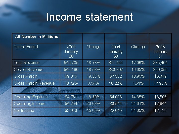 Income statement All Number in Miiliions Period Ended 2005 January 28 Change 2004 January