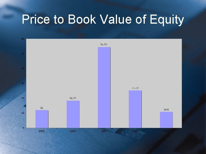 Price to Book Value of Equity 