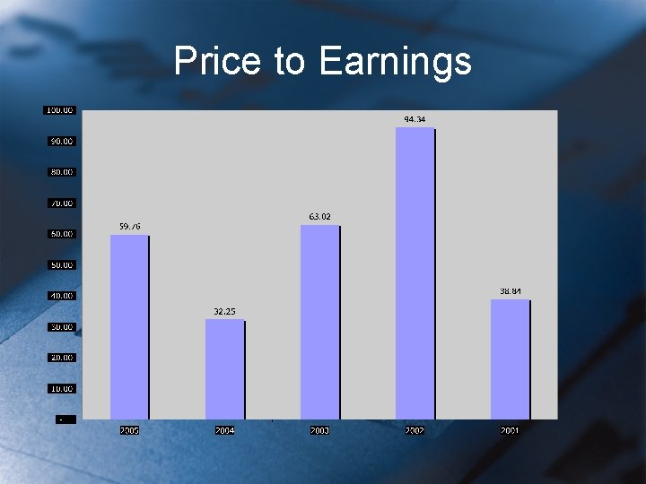 Price to Earnings 