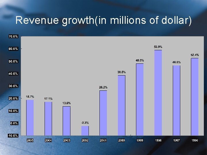 Revenue growth(in millions of dollar) 