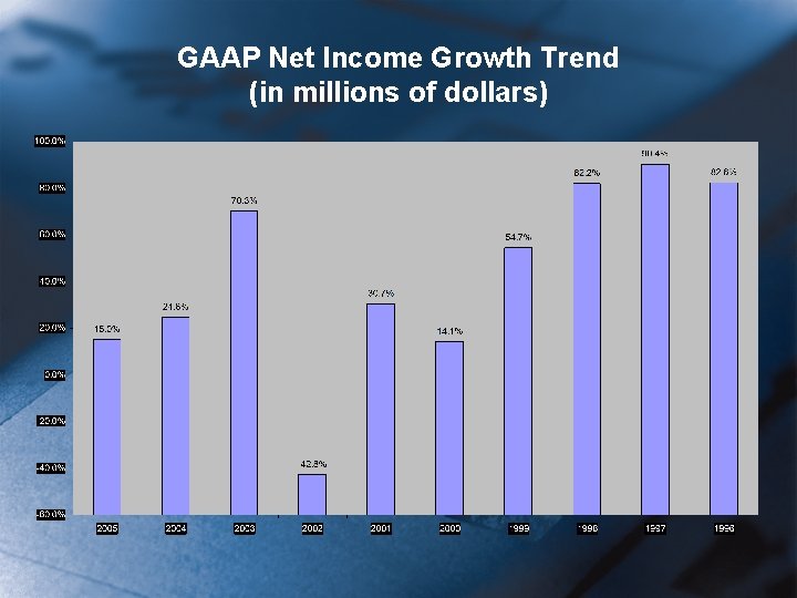GAAP Net Income Growth Trend (in millions of dollars) 