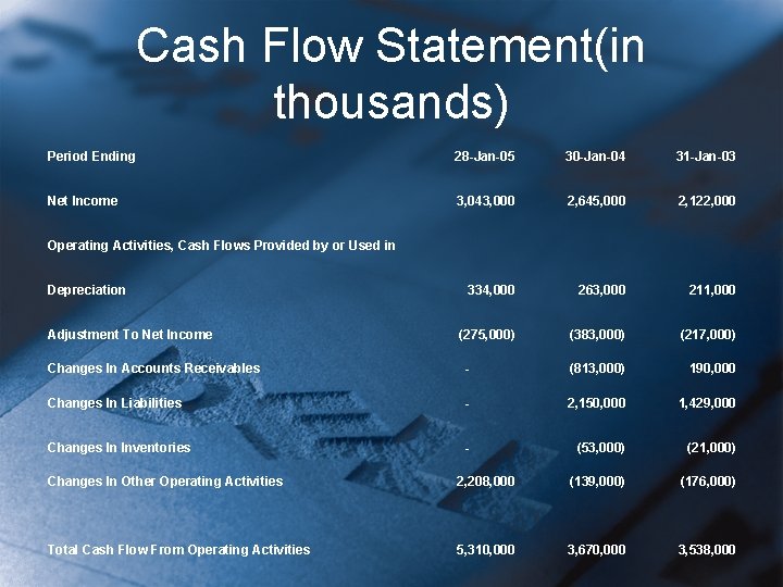 Cash Flow Statement(in thousands) Period Ending 28 -Jan-05 30 -Jan-04 31 -Jan-03 Net Income