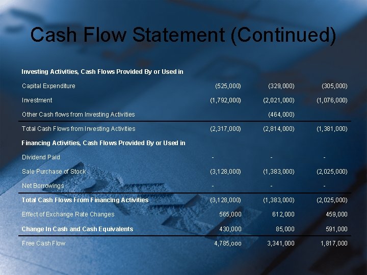 Cash Flow Statement (Continued) Investing Activities, Cash Flows Provided By or Used in Capital