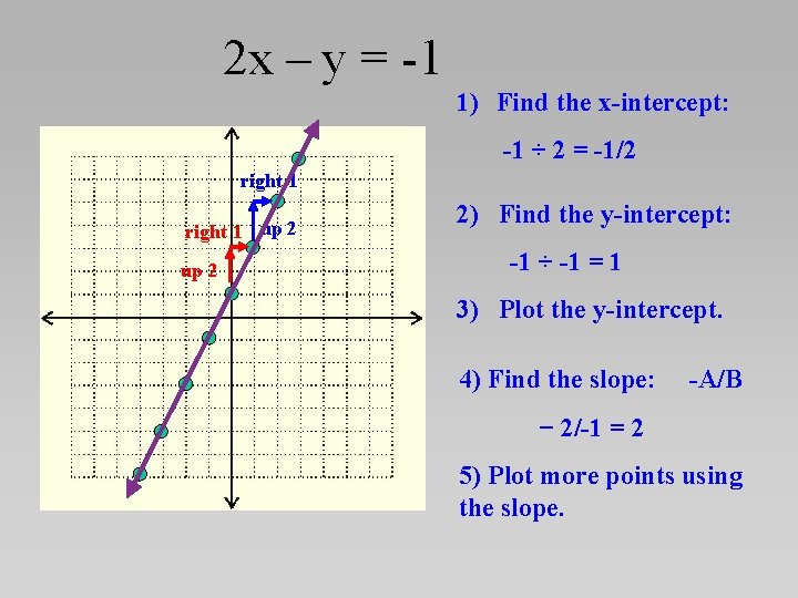 2 x – y = -1 1) Find the x-intercept: -1 ÷ 2 =
