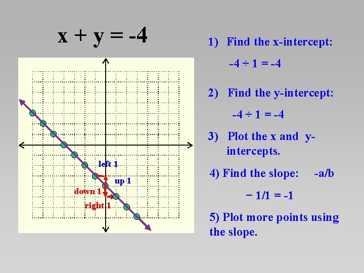 x + y = -4 1) Find the x-intercept: -4 ÷ 1 = -4