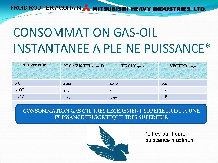 FROID ROUTIER AQUITAIN CONSOMMATION GAS-OIL INSTANTANEE A PLEINE PUISSANCE* TEMPERATURE PEGASUS TFV 2000 D