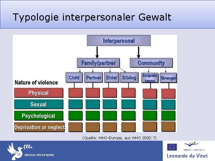 Typologie interpersonaler Gewalt (Quelle: WHO-Europe, aus WHO 2002: 7) 