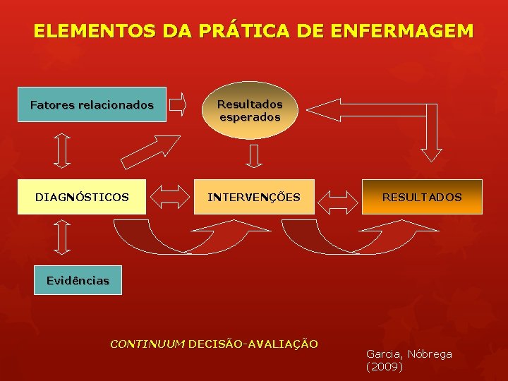 ELEMENTOS DA PRÁTICA DE ENFERMAGEM Fatores relacionados DIAGNÓSTICOS Resultados esperados INTERVENÇÕES RESULTADOS Evidências CONTINUUM