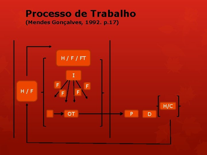 Processo de Trabalho (Mendes Gonçalves, 1992. p. 17) H / FT I H /