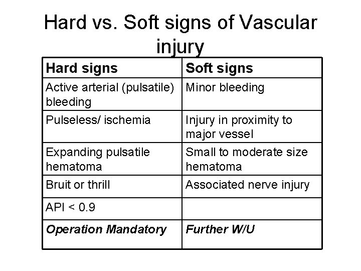 Hard vs. Soft signs of Vascular injury Hard signs Soft signs Active arterial (pulsatile)