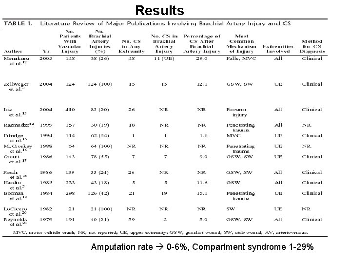 Results Amputation rate 0 -6%, Compartment syndrome 1 -29% 