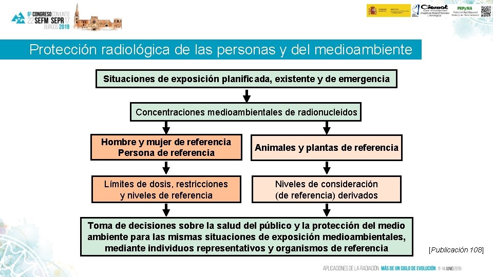 Protección radiológica de las personas y del medioambiente Situaciones de exposición planificada, existente y