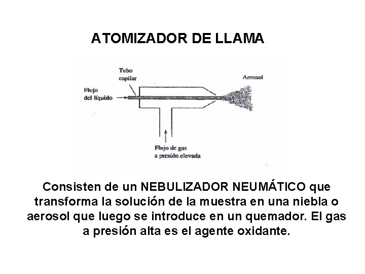 ATOMIZADOR DE LLAMA Consisten de un NEBULIZADOR NEUMÁTICO que transforma la solución de la