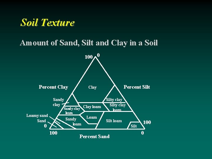 Soil Texture Amount of Sand, Silt and Clay in a Soil 100 0 Percent