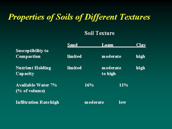 Properties of Soils of Different Textures Soil Texture Susceptibility to Compaction Nutrient Holding Capacity