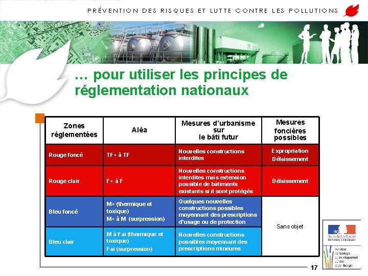 … pour utiliser les principes de réglementation nationaux Zones réglementées Aléa Mesures d’urbanisme sur