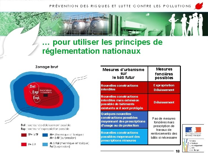 … pour utiliser les principes de réglementation nationaux Zones réglementées Aléa Mesures d’urbanisme sur