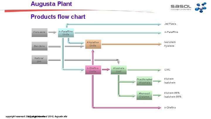 Augusta Plant Products flow chart Jet Fuels Kerosene n-Paraffins Units Benzene n-Paraffins Isorchem Hyblene