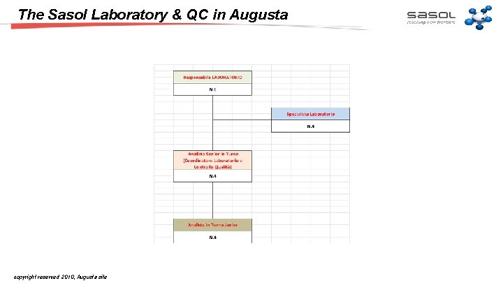 The Sasol Laboratory & QC in Augusta copyright reserved 2010, Augusta site 