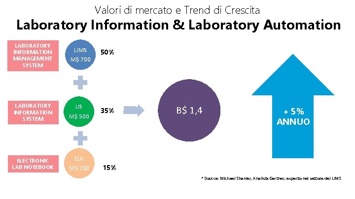 Valori di mercato e Trend di Crescita Laboratory Information & Laboratory Automation LABORATORY INFORMATION