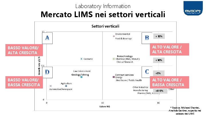 Laboratory Information Mercato LIMS nei settori verticali +15% BASSO VALORE/ ALTA CRESCITA ALTO VALORE
