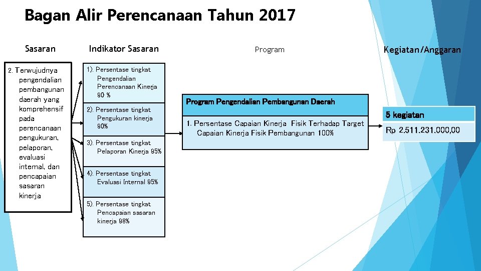 Bagan Alir Perencanaan Tahun 2017 Sasaran Indikator Sasaran 2. Terwujudnya 1). Persentase tingkat Pengendalian