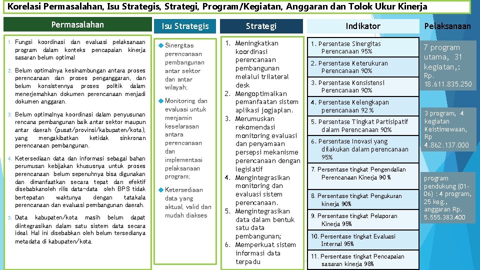 Korelasi Permasalahan, Isu Strategis, Strategi, Program/Kegiatan, Anggaran dan Tolok Ukur Kinerja Permasalahan 1. Fungsi