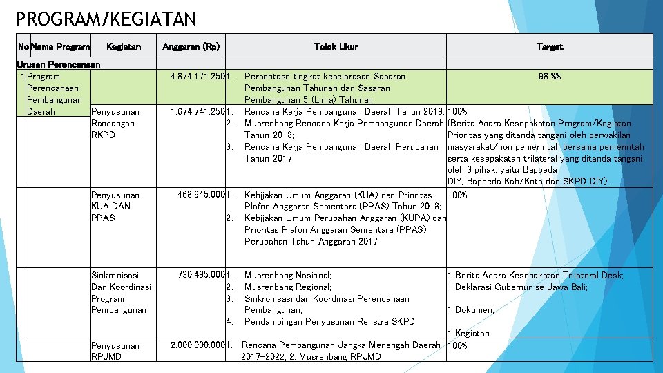 PROGRAM/KEGIATAN No Nama Program Kegiatan Urusan Perencanaan 1 Program Perencanaan Pembangunan Daerah Penyusunan Rancangan