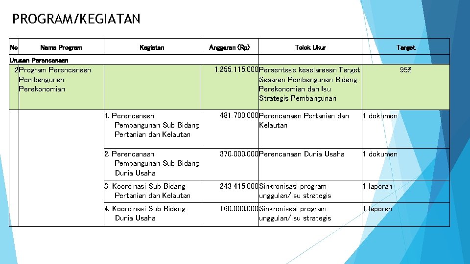 PROGRAM/KEGIATAN No Nama Program Kegiatan Urusan Perencanaan Anggaran (Rp) Tolok Ukur Target 1. 255.