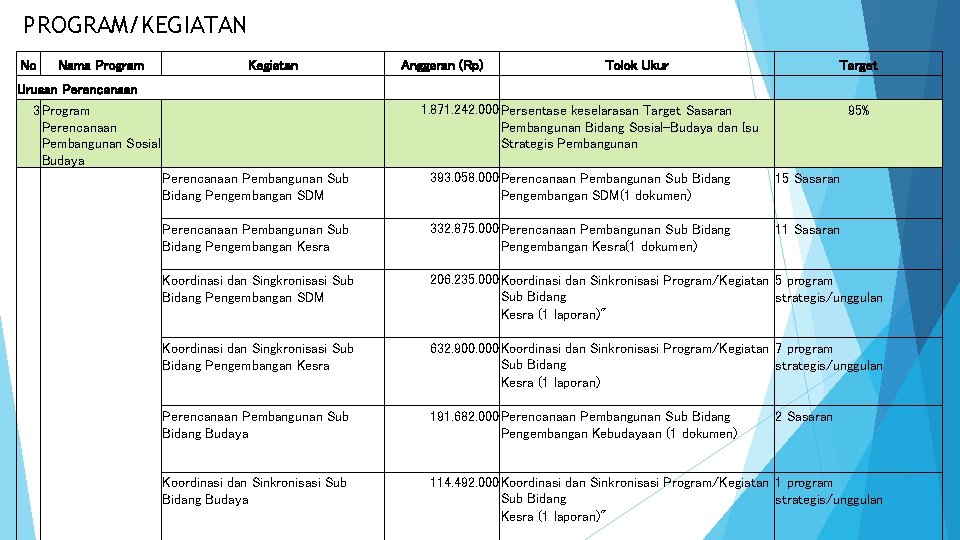 PROGRAM/KEGIATAN No Nama Program Kegiatan Urusan Perencanaan 3 Program Perencanaan Pembangunan Sosial Budaya Anggaran